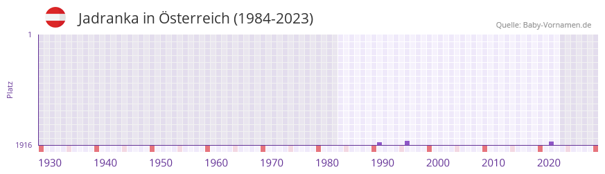 Jadranka in der Vornamen-Hitliste von sterreich (1984-2023)