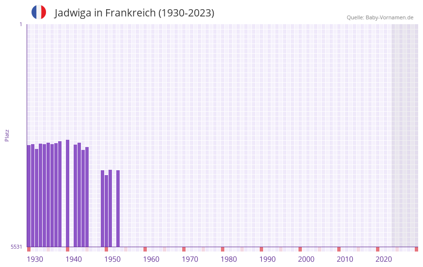 Jadwiga in der Vornamen-Hitliste von Frankreich (1930-2023)