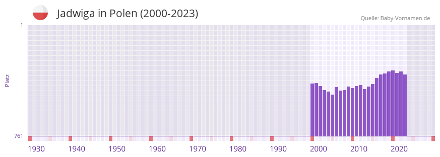 Jadwiga in der Vornamen-Hitliste von Polen (2000-2023)