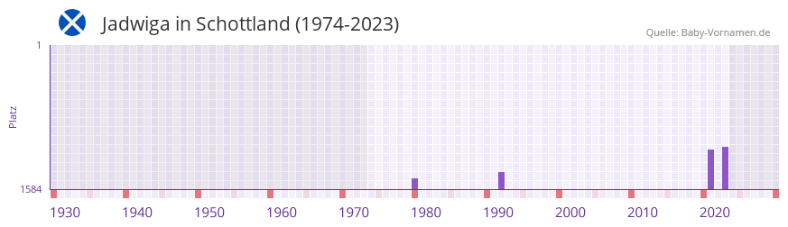 Jadwiga in der Vornamen-Hitliste von Schottland (1974-2023)