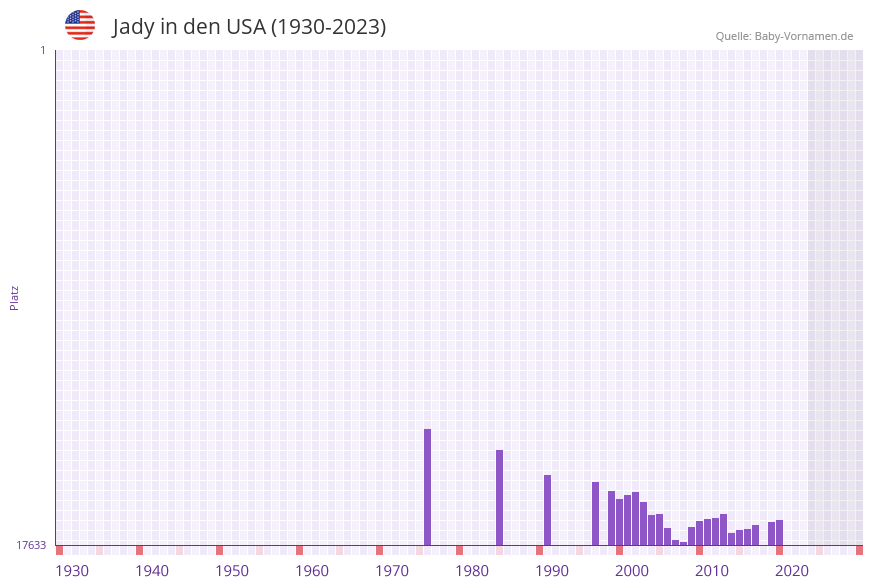 Jady in der Vornamen-Hitliste von den USA (1930-2023)