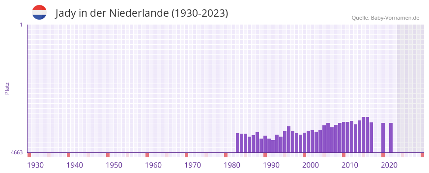 Jady in der Vornamen-Hitliste von der Niederlande (1930-2023)