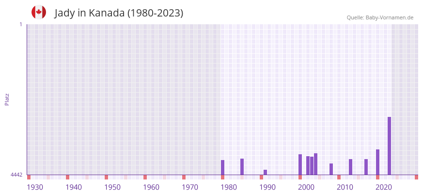 Jady in der Vornamen-Hitliste von Kanada (1980-2023)