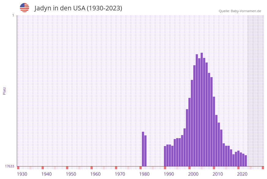 Jadyn in der Vornamen-Hitliste von den USA (1930-2023) Jadyn in der Vornamen-Hitliste von den USA (1930-2023)