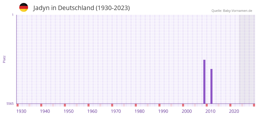 Jadyn in der Vornamen-Hitliste von Deutschland (1930-2023) Jadyn in der Vornamen-Hitliste von Deutschland (1930-2023)