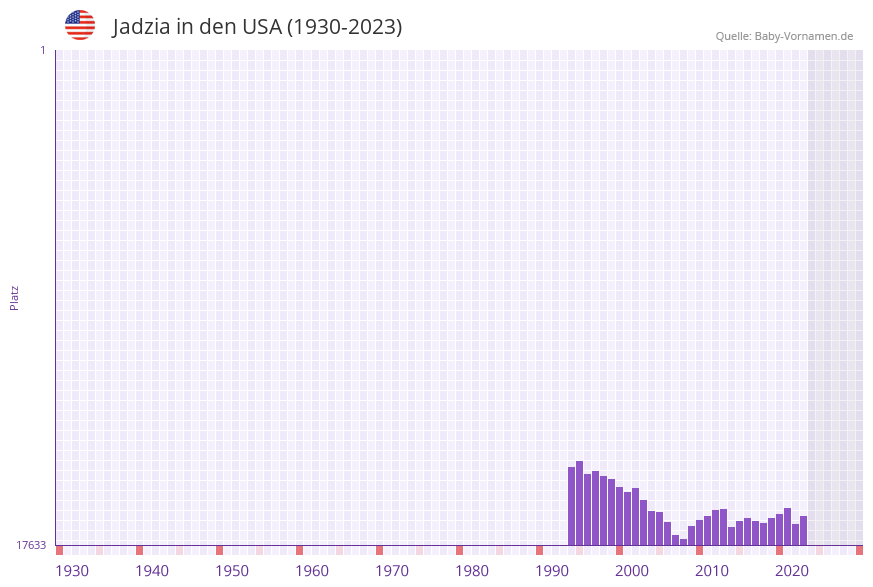 Jadzia in der Vornamen-Hitliste von den USA (1930-2023) Jadzia in der Vornamen-Hitliste von den USA (1930-2023)