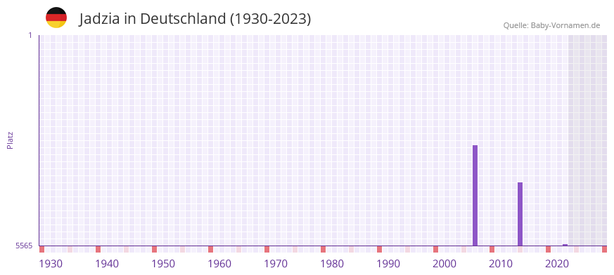 Jadzia in der Vornamen-Hitliste von Deutschland (1930-2023) Jadzia in der Vornamen-Hitliste von Deutschland (1930-2023)