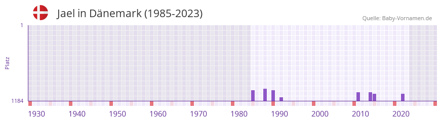 Jael in der Vornamen-Hitliste von Dnemark (1985-2023)