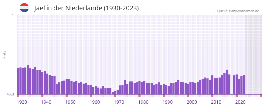 Jael in der Vornamen-Hitliste von der Niederlande (1930-2023)