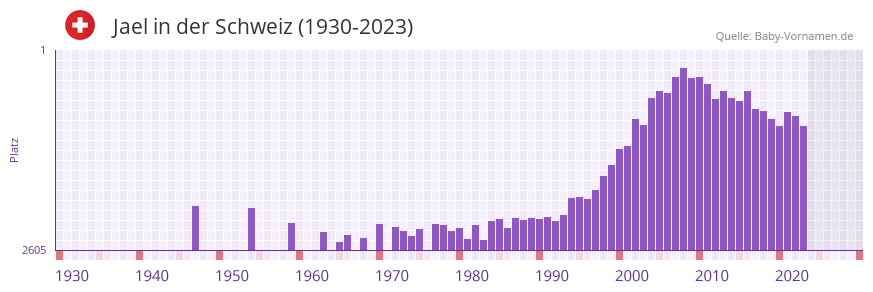 Jael in der Vornamen-Hitliste von der Schweiz (1930-2023)