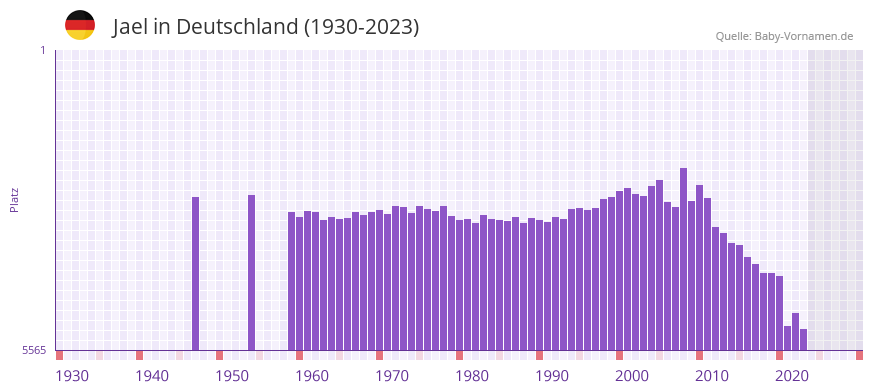 Jael in der Vornamen-Hitliste von Deutschland (1930-2023)