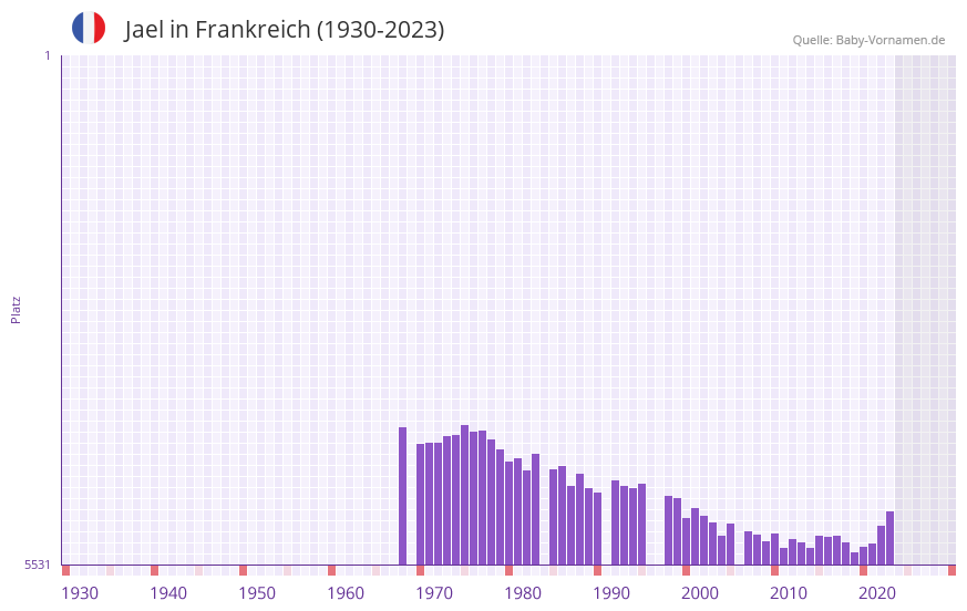 Jael in der Vornamen-Hitliste von Frankreich (1930-2023)