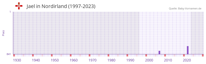 Jael in der Vornamen-Hitliste von Nordirland (1997-2023)