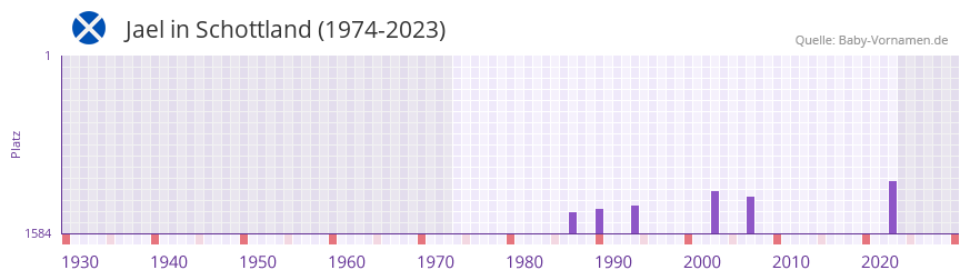 Jael in der Vornamen-Hitliste von Schottland (1974-2023)