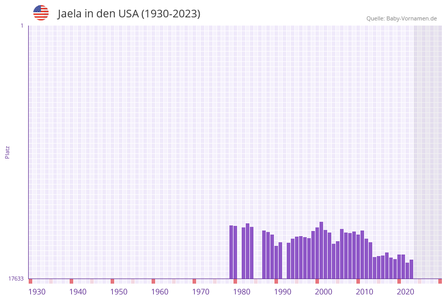 Jaela in der Vornamen-Hitliste von den USA (1930-2023)