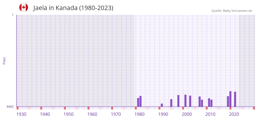 Jaela in der Vornamen-Hitliste von Kanada (1980-2023)