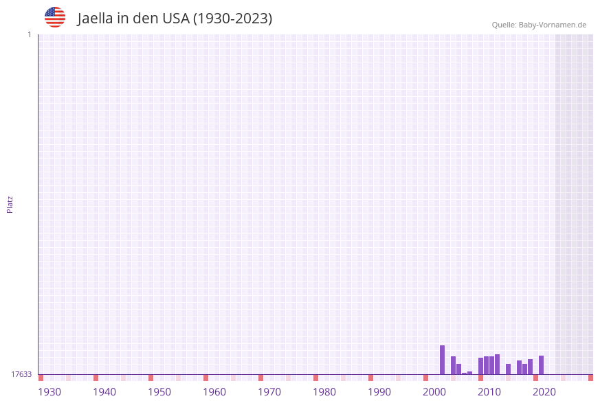 Jaella in der Vornamen-Hitliste von den USA (1930-2023)