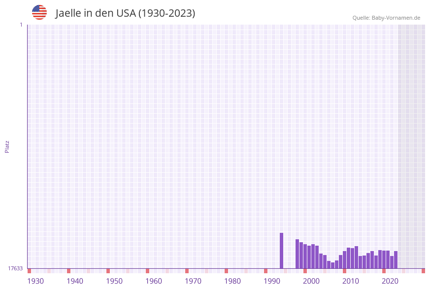 Jaelle in der Vornamen-Hitliste von den USA (1930-2023) Jaelle in der Vornamen-Hitliste von den USA (1930-2023)