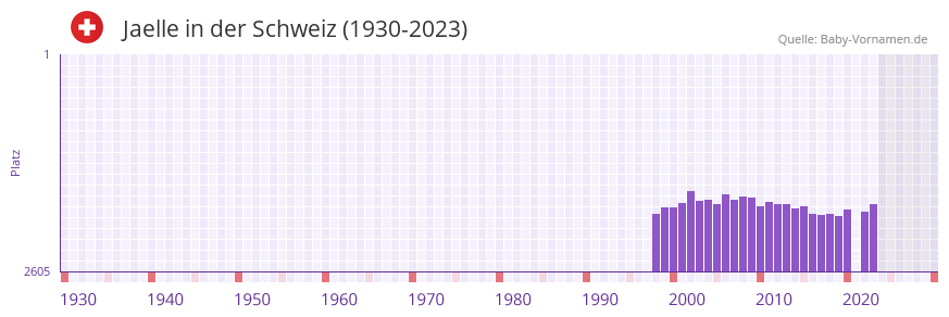 Jaelle in der Vornamen-Hitliste von der Schweiz (1930-2023) Jaelle in der Vornamen-Hitliste von der Schweiz (1930-2023)
