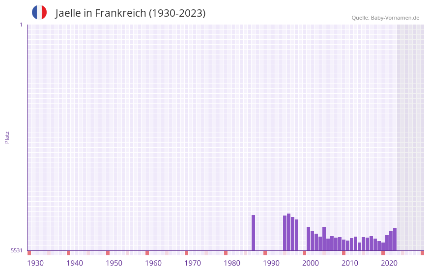 Jaelle in der Vornamen-Hitliste von Frankreich (1930-2023) Jaelle in der Vornamen-Hitliste von Frankreich (1930-2023)
