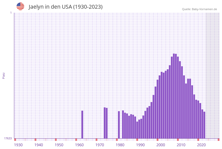 Jaelyn in der Vornamen-Hitliste von den USA (1930-2023)
