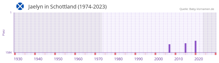 Jaelyn in der Vornamen-Hitliste von Schottland (1974-2023)