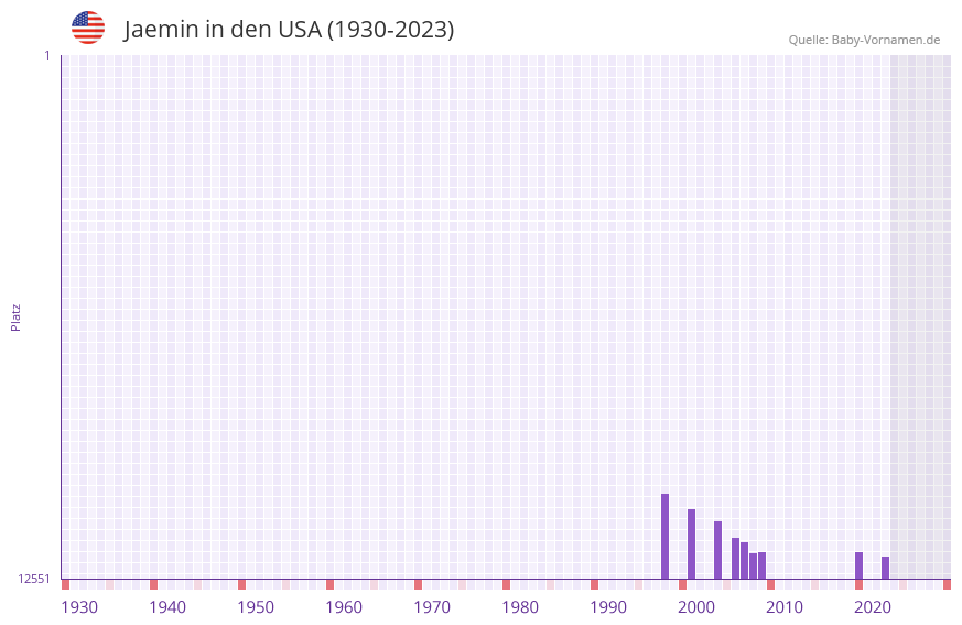 Jaemin in der Vornamen-Hitliste von den USA (1930-2023) Jaemin in der Vornamen-Hitliste von den USA (1930-2023)