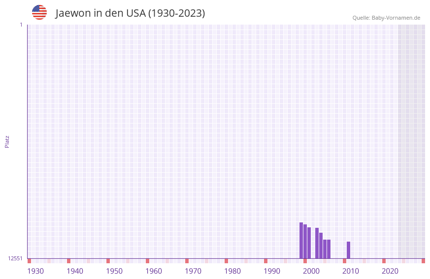 Jaewon in der Vornamen-Hitliste von den USA (1930-2023)