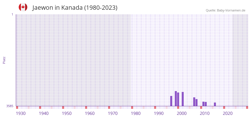 Jaewon in der Vornamen-Hitliste von Kanada (1980-2023)