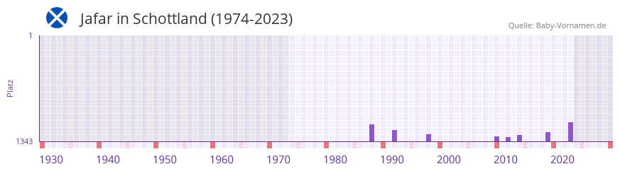 Jafar in der Vornamen-Hitliste von Schottland (1974-2023) Jafar in der Vornamen-Hitliste von Schottland (1974-2023)