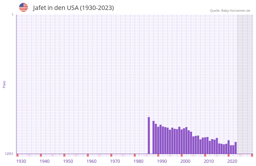 Jafet in der Vornamen-Hitliste von den USA (1930-2023) Jafet in der Vornamen-Hitliste von den USA (1930-2023)