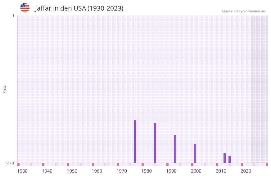Jaffar in der Vornamen-Hitliste von den USA (1930-2023) Jaffar in der Vornamen-Hitliste von den USA (1930-2023)