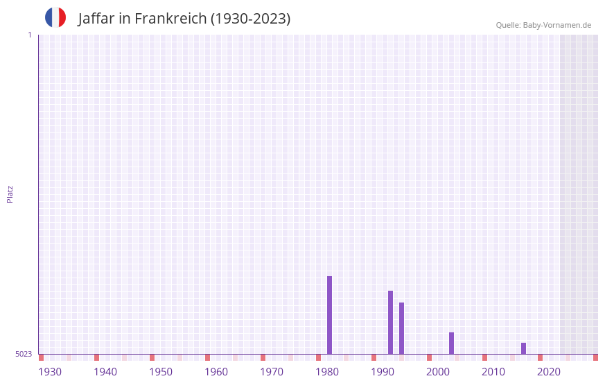 Jaffar in der Vornamen-Hitliste von Frankreich (1930-2023) Jaffar in der Vornamen-Hitliste von Frankreich (1930-2023)