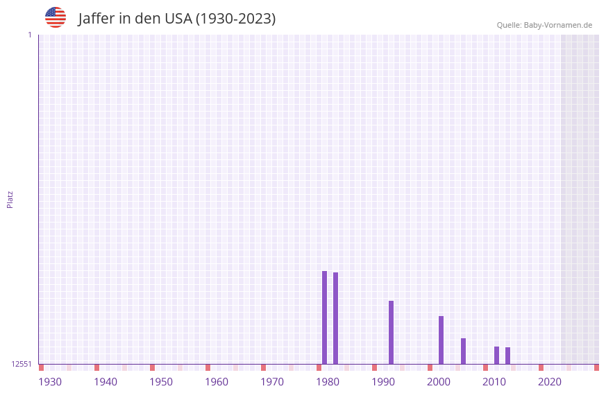 Jaffer in der Vornamen-Hitliste von den USA (1930-2023)