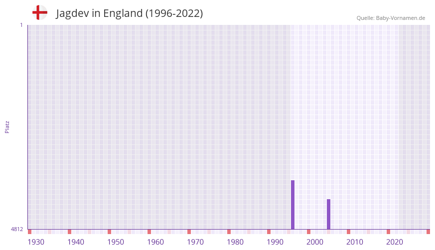 Jagdev in der Vornamen-Hitliste von England (1996-2022)