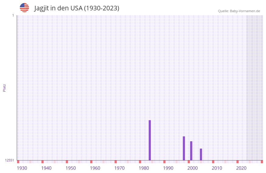 Jagjit in der Vornamen-Hitliste von den USA (1930-2023) Jagjit in der Vornamen-Hitliste von den USA (1930-2023)