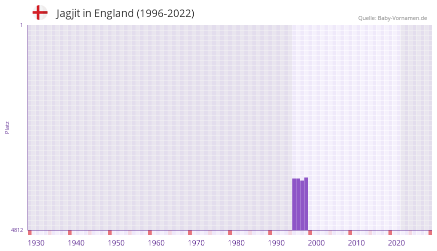 Jagjit in der Vornamen-Hitliste von England (1996-2022) Jagjit in der Vornamen-Hitliste von England (1996-2022)