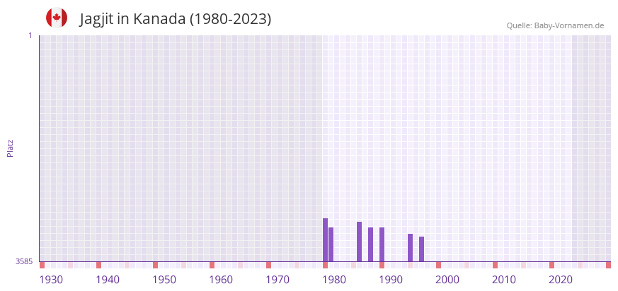 Jagjit in der Vornamen-Hitliste von Kanada (1980-2023) Jagjit in der Vornamen-Hitliste von Kanada (1980-2023)