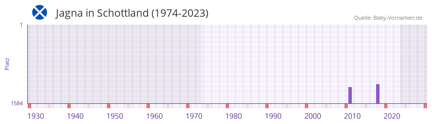 Jagna in der Vornamen-Hitliste von Schottland (1974-2023)