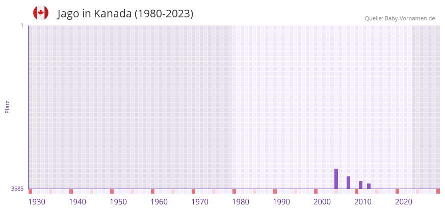 Jago in der Vornamen-Hitliste von Kanada (1980-2023)