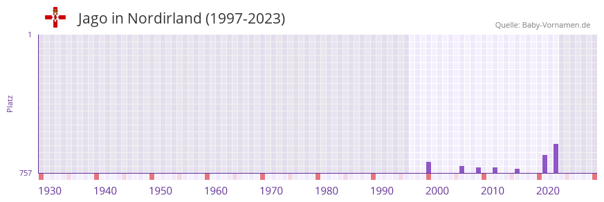 Jago in der Vornamen-Hitliste von Nordirland (1997-2023)