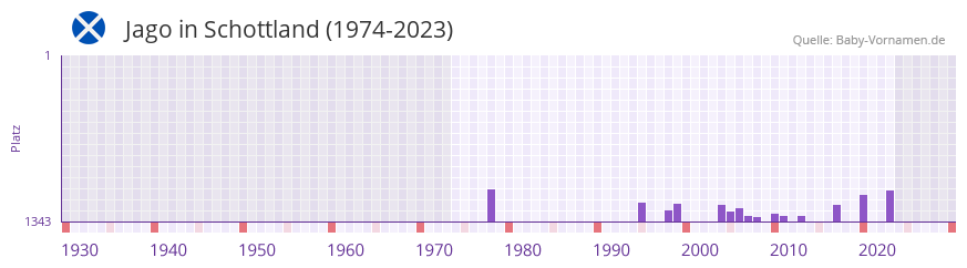Jago in der Vornamen-Hitliste von Schottland (1974-2023)