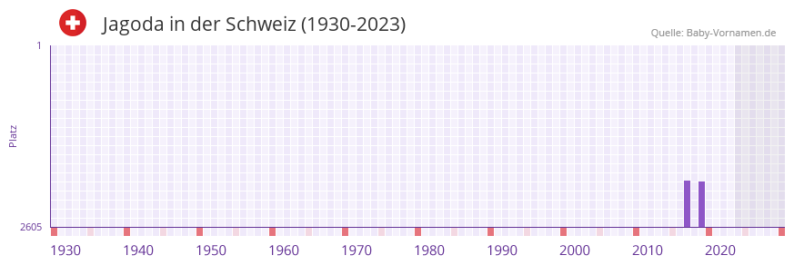 Jagoda in der Vornamen-Hitliste von der Schweiz (1930-2023)