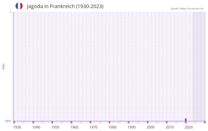 Jagoda in der Vornamen-Hitliste von Frankreich (1930-2023)