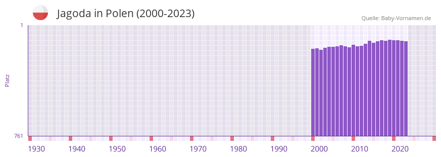 Jagoda in der Vornamen-Hitliste von Polen (2000-2023)