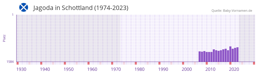 Jagoda in der Vornamen-Hitliste von Schottland (1974-2023)