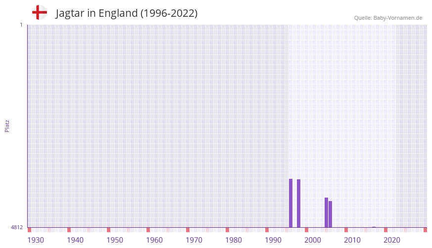 Jagtar in der Vornamen-Hitliste von England (1996-2022)