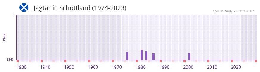 Jagtar in der Vornamen-Hitliste von Schottland (1974-2023)