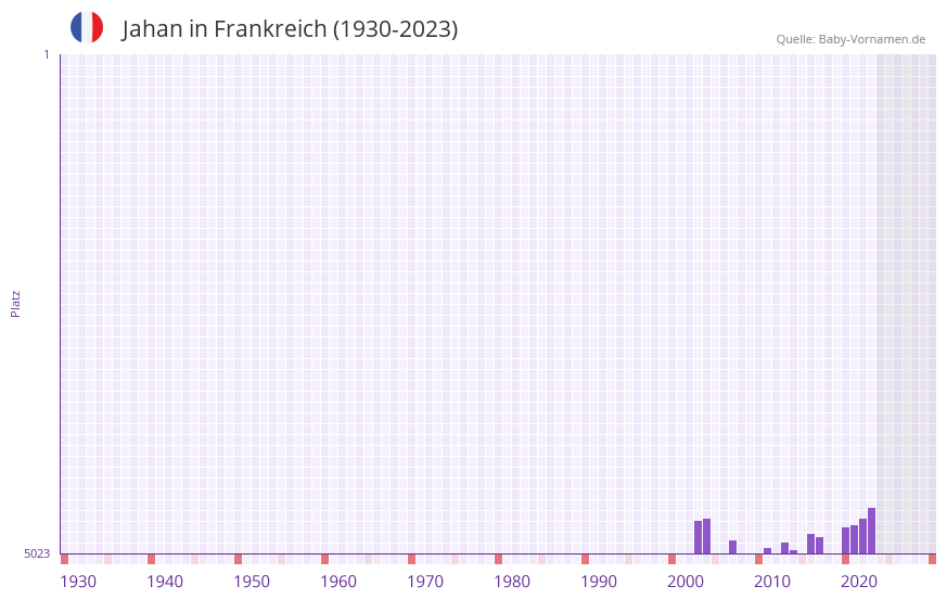Jahan in der Vornamen-Hitliste von Frankreich (1930-2023) Jahan in der Vornamen-Hitliste von Frankreich (1930-2023)