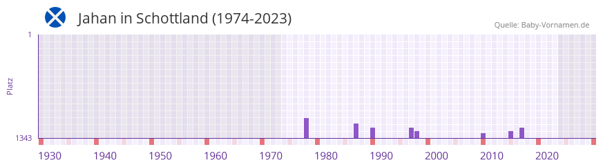Jahan in der Vornamen-Hitliste von Schottland (1974-2023) Jahan in der Vornamen-Hitliste von Schottland (1974-2023)